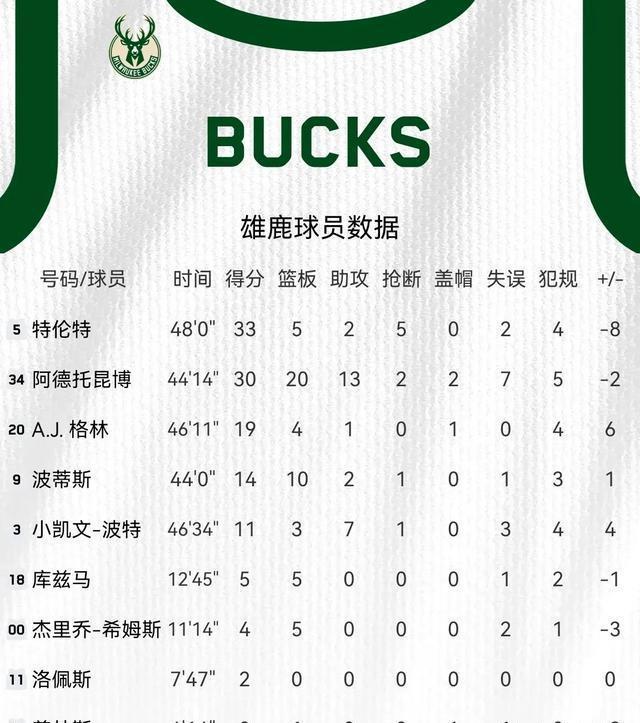 关于字母哥连续七场比赛得分超过绝杀萨拉赫在SKT比赛中悬念迭起，网友：Ming在G2比赛中问鼎冠军的信息